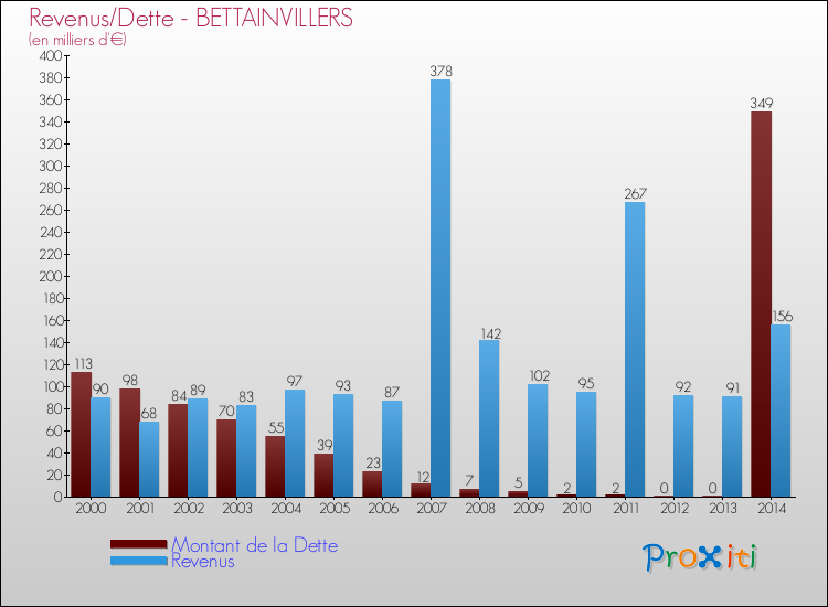 Evolution comparée de la dette et des revenus pour la commune de BETTAINVILLERS de 2000 à 2014 Comparaison de la dette et des revenus pour BETTAINVILLERS de 2000 à 2014