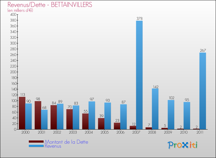 Evolution comparée de la dette et des revenus pour la commune de BETTAINVILLERS de 2000 à 2011 Comparaison de la dette et des revenus pour BETTAINVILLERS de 2000 à 2011