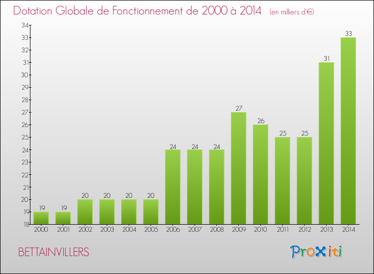 Evolution du montant de la Dotation Globale de Fonctionnement pour la commune de BETTAINVILLERS de 2000 à 2014 Evolution du montant de la Dotation Globale de Fonctionnement pour BETTAINVILLERS de 2000 à 2014