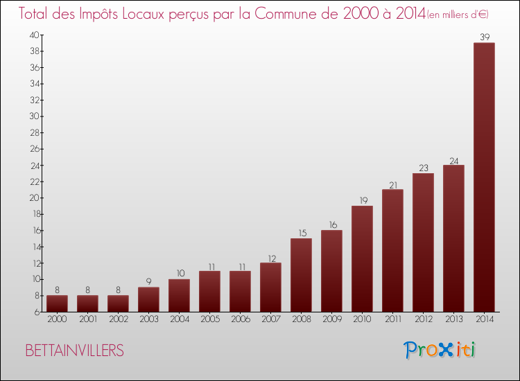 Evolution des Impôts Locaux pour la commune de BETTAINVILLERS de 2000 à 2014 Evolution des Impôts Locaux pour BETTAINVILLERS de 2000 à 2014
