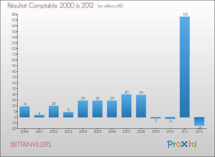Evolution du résultat comptable pour la commune de BETTAINVILLERS de 2000 à 2012 Evolution du résultat comptable pour BETTAINVILLERS de 2000 à 2012