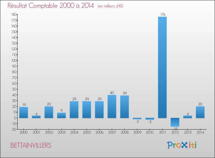 Evolution du résultat comptable pour la commune de BETTAINVILLERS de 2000 à 2014 Evolution du résultat comptable pour BETTAINVILLERS de 2000 à 2014