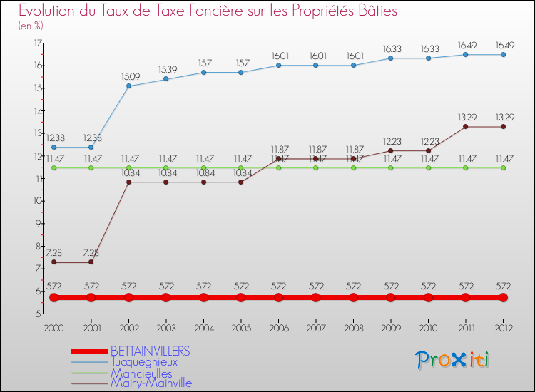 Evolution du taux de la taxe foncière sur le bati pour BETTAINVILLERS et les communes proches de 2000 à 2012 Comparaison des taux de taxe foncière sur le bati pour BETTAINVILLERS et les communes voisines de 2000 à 2012