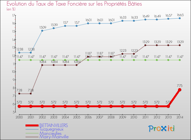 Evolution du taux de la taxe foncière sur le bati pour BETTAINVILLERS et les communes proches de 2000 à 2014 Comparaison des taux de taxe foncière sur le bati pour BETTAINVILLERS et les communes voisines de 2000 à 2014