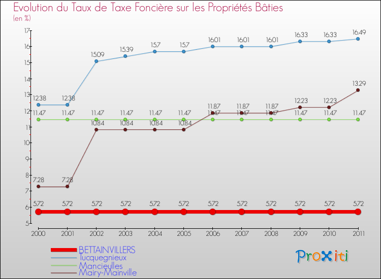 Evolution du taux de la taxe foncière sur le bati pour BETTAINVILLERS et les communes proches Comparaison des taux de taxe foncière sur le bati pour BETTAINVILLERS et les communes voisines