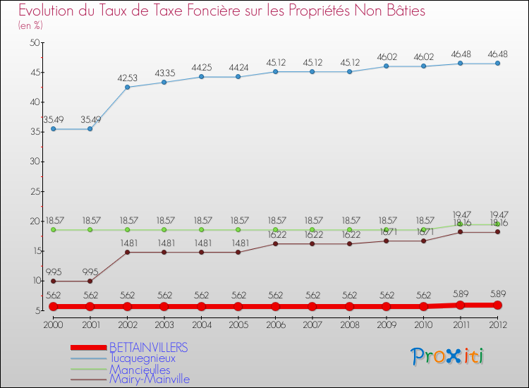 Evolution du taux de la taxe foncière sur les immeubles et terrains non batis pour BETTAINVILLERS et les communes proches de 2000 à 2012 Comparaison des taux de la taxe foncière sur les immeubles et terrains non batis pour BETTAINVILLERS et les communes voisines de 2000 à 2012