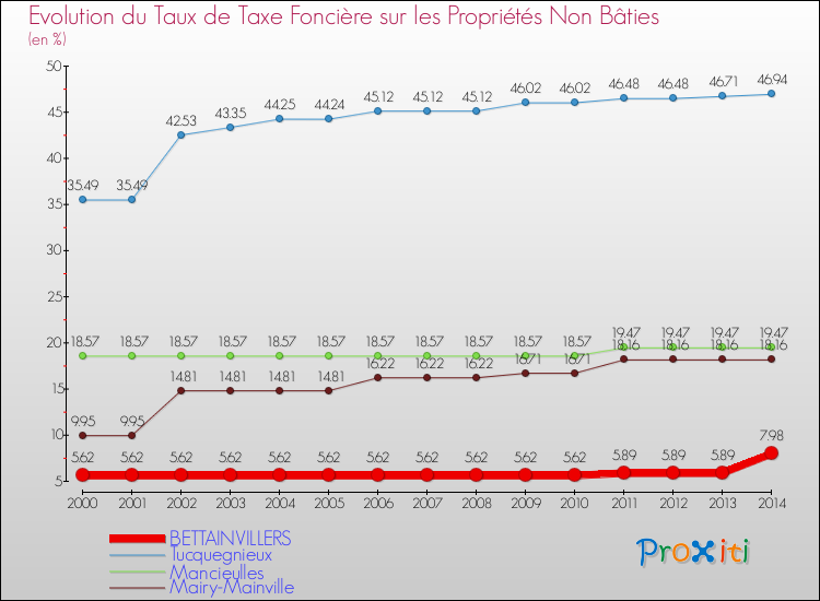 Evolution du taux de la taxe foncière sur les immeubles et terrains non batis pour BETTAINVILLERS et les communes proches de 2000 à 2014 Comparaison des taux de la taxe foncière sur les immeubles et terrains non batis pour BETTAINVILLERS et les communes voisines de 2000 à 2014