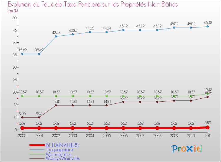 Evolution du taux de la taxe foncière sur les immeubles et terrains non batis pour BETTAINVILLERS et les communes proches Comparaison des taux de la taxe foncière sur les immeubles et terrains non batis pour BETTAINVILLERS et les communes voisines