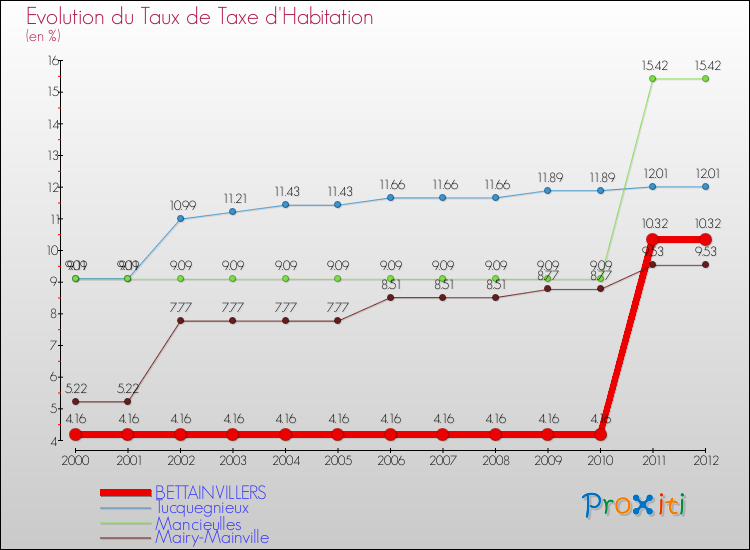 Evolution du taux de la taxe d'habitation pour BETTAINVILLERS et les communes proches Comparaison des taux de la taxe d'habitation pour BETTAINVILLERS et les communes voisines