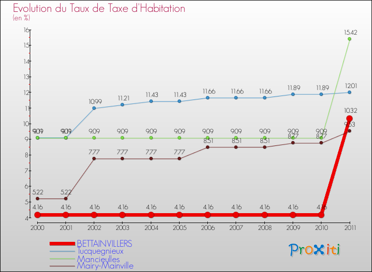 Evolution du taux de la taxe d'habitation pour BETTAINVILLERS et les communes proches Comparaison des taux de la taxe d'habitation pour BETTAINVILLERS et les communes voisines