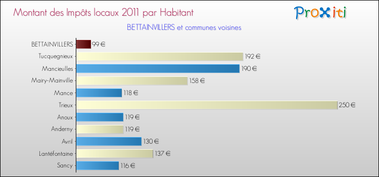 Montant des impôts locaux par Habitant pour BETTAINVILLERS et les communes proches Comparaison des impôts locaux par habitant pour BETTAINVILLERS et les communes voisines