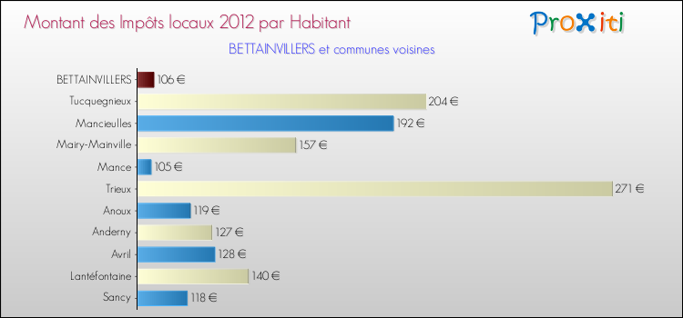 Montant des impôts locaux par Habitant pour BETTAINVILLERS et les communes proches Comparaison des impôts locaux par habitant pour BETTAINVILLERS et les communes voisines