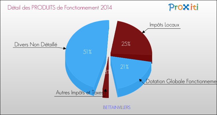 Décomposition du Budget de Fonctionnement 2014 de la commune de BETTAINVILLERS Budget de Fonctionnement 2014 pour la commune de BETTAINVILLERS