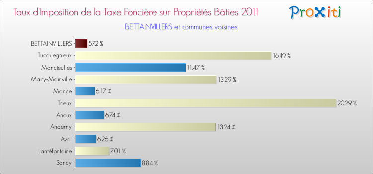 Taux d'imposition de la taxe foncière sur le bati 2011 pour BETTAINVILLERS et les communes proches Comparaison des taux d'imposition de la taxe foncière sur le bati 2011 pour BETTAINVILLERS et les communes voisines