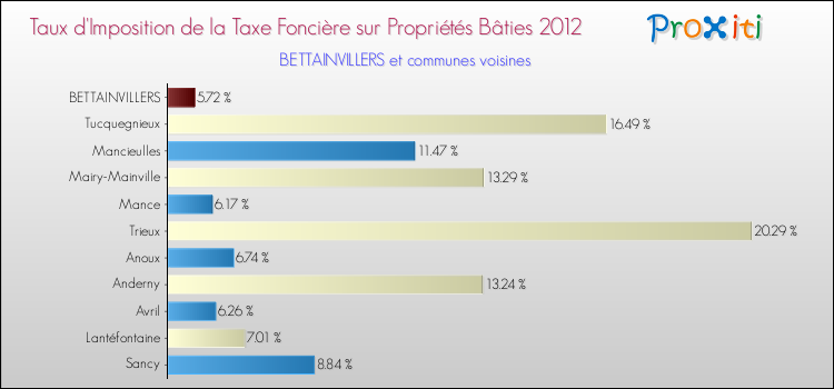 Taux d'imposition de la taxe foncière sur le bati 2012 pour BETTAINVILLERS et les communes proches Comparaison des taux d'imposition de la taxe foncière sur le bati 2012 pour BETTAINVILLERS et les communes voisines