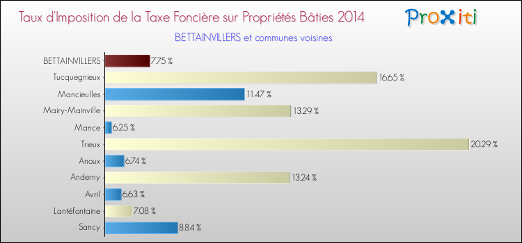 Taux d'imposition de la taxe foncière sur le bati 2014 pour BETTAINVILLERS et les communes proches Comparaison des taux d'imposition de la taxe foncière sur le bati 2014 pour BETTAINVILLERS et les communes voisines