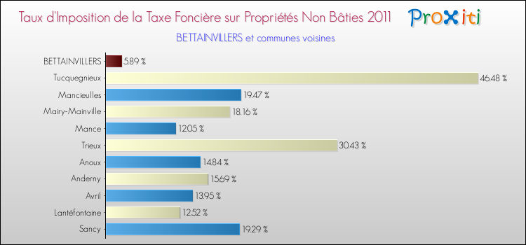 Taux d'imposition de la taxe foncière sur les immeubles et terrains non batis 2011 pour BETTAINVILLERS et les communes proches Comparaison des taux d'imposition de la taxe foncière sur les immeubles et terrains non batis 2011 pour BETTAINVILLERS et les communes voisines
