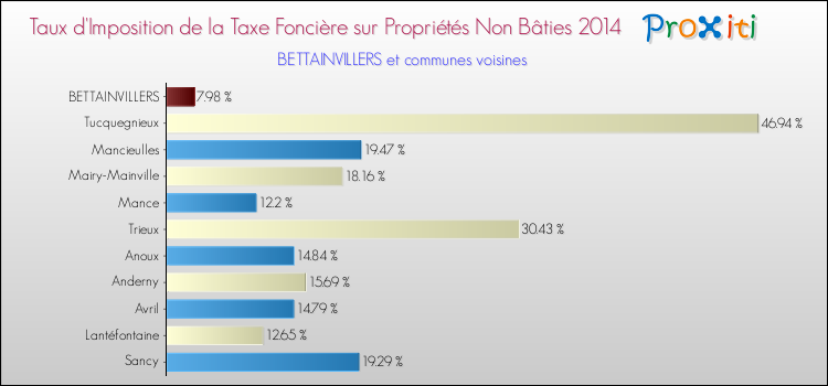 Taux d'imposition de la taxe foncière sur les immeubles et terrains non batis 2014 pour BETTAINVILLERS et les communes proches Comparaison des taux d'imposition de la taxe foncière sur les immeubles et terrains non batis 2014 pour BETTAINVILLERS et les communes voisines