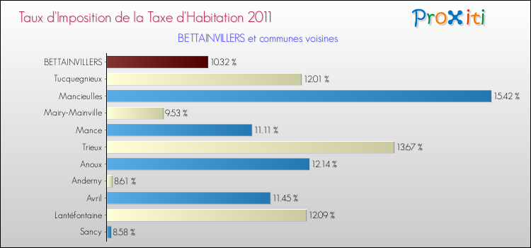 Taux d'imposition de la taxe d'habitation 2011 pour BETTAINVILLERS et les communes proches Comparaison des taux d'imposition de la taxe d'habitation 2011 pour BETTAINVILLERS et les communes voisines