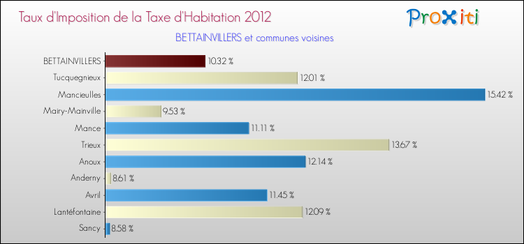 Taux d'imposition de la taxe d'habitation 2012 pour BETTAINVILLERS et les communes proches Comparaison des taux d'imposition de la taxe d'habitation 2012 pour BETTAINVILLERS et les communes voisines