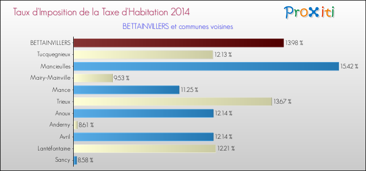 Taux d'imposition de la taxe d'habitation 2014 pour BETTAINVILLERS et les communes proches Comparaison des taux d'imposition de la taxe d'habitation 2014 pour BETTAINVILLERS et les communes voisines