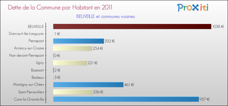 Dette par habitant de la commune en 2011 pour BEUVEILLE et les communes proches Comparaison de la dette par habitant de la commune en 2011 pour BEUVEILLE et les communes voisines