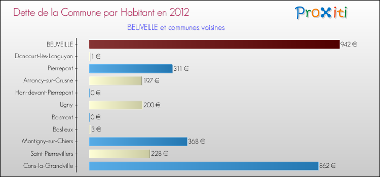 Dette par habitant de la commune en 2012 pour BEUVEILLE et les communes proches Comparaison de la dette par habitant de la commune en 2012 pour BEUVEILLE et les communes voisines
