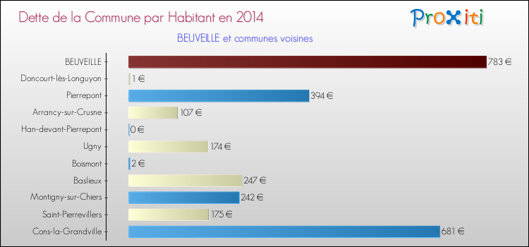 Dette par habitant de la commune en 2014 pour BEUVEILLE et les communes proches Comparaison de la dette par habitant de la commune en 2014 pour BEUVEILLE et les communes voisines