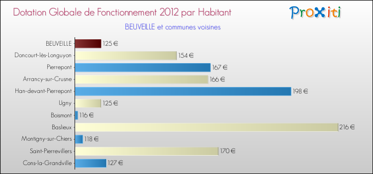 Montant des dotations globales de fonctionnement DGF par Habitant pour BEUVEILLE et les communes proches Comparaison des des dotations globales de fonctionnement DGF par habitant pour BEUVEILLE et les communes voisines