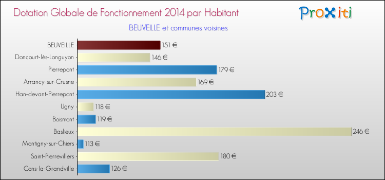 Montant des dotations globales de fonctionnement DGF par Habitant pour BEUVEILLE et les communes proches en 2014. Comparaison des des dotations globales de fonctionnement DGF par habitant pour BEUVEILLE et les communes voisines en 2014.