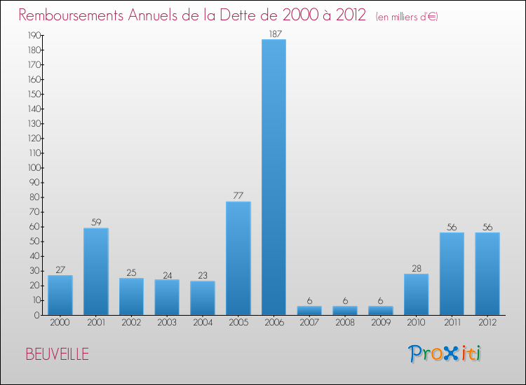 Evolution de l'annuité de la dette pour la commune de BEUVEILLE de 2000 à 2012 Annuités de la dette pour BEUVEILLE de 2000 à 2012