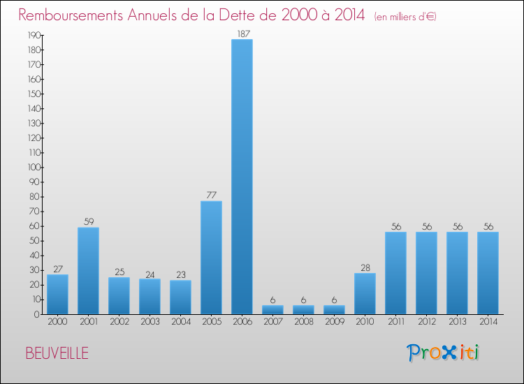 Evolution de l'annuité de la dette pour la commune de BEUVEILLE de 2000 à 2014 Annuités de la dette pour BEUVEILLE de 2000 à 2014