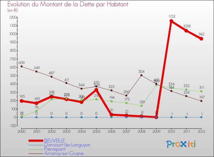 Evolution de la dette par habitant pour la commune de BEUVEILLE et les communes proches de 2000 à 2012 Comparaison de la dette par habitant pour BEUVEILLE et les communes voisines de 2000 à 2012