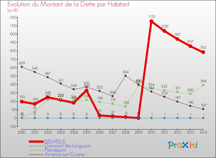 Evolution de la dette par habitant pour la commune de BEUVEILLE et les communes proches de 2000 à 2014 Comparaison de la dette par habitant pour BEUVEILLE et les communes voisines de 2000 à 2014