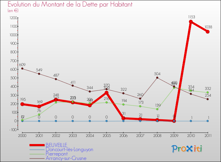 Evolution de la dette par habitant pour la commune de BEUVEILLE et les communes proches Comparaison de la dette par habitant pour BEUVEILLE et les communes voisines