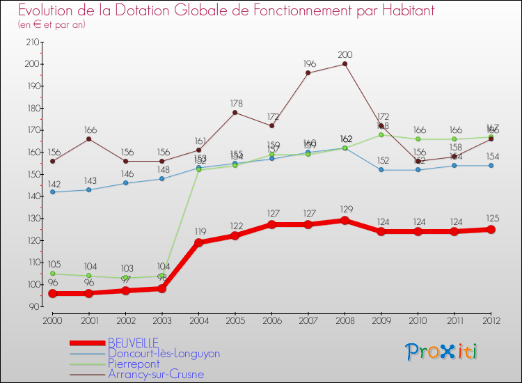 Evolution et montant de la dotation globale de fonctionnement par Habitant pour BEUVEILLE et les communes proches Comparaison des dotations globales de fonctionnement par habitant pour BEUVEILLE et les communes voisines