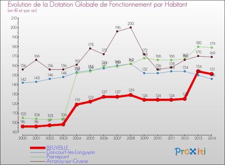 Evolution et montant de la dotation globale de fonctionnement par Habitant pour BEUVEILLE et les communes proches de 2000 à 2014. Comparaison des dotations globales de fonctionnement par habitant pour BEUVEILLE et les communes voisines de 2000 à 2014.