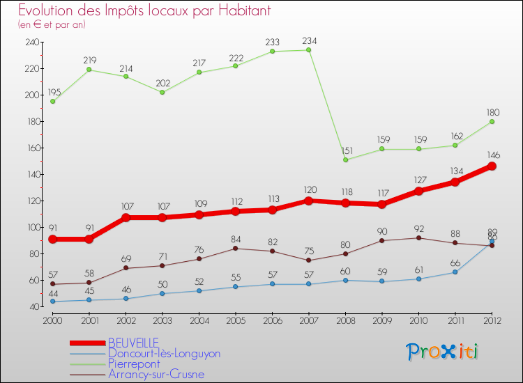 Evolution et montant des impôts locaux par Habitant pour BEUVEILLE et les communes proches Comparaison des impôts locaux par habitant pour BEUVEILLE et les communes voisines