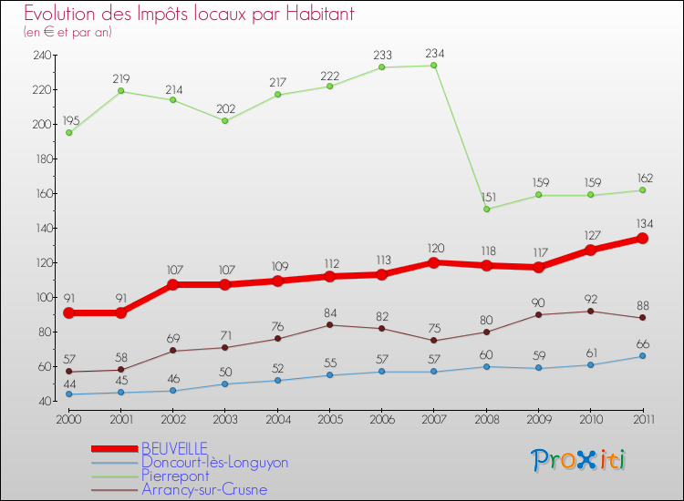 Evolution et montant des impôts locaux par Habitant pour BEUVEILLE et les communes proches Comparaison des impôts locaux par habitant pour BEUVEILLE et les communes voisines