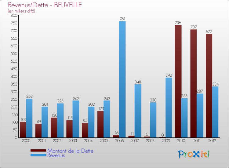 Evolution comparée de la dette et des revenus pour la commune de BEUVEILLE de 2000 à 2012 Comparaison de la dette et des revenus pour BEUVEILLE de 2000 à 2012