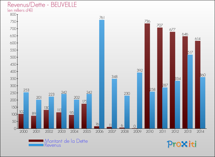 Evolution comparée de la dette et des revenus pour la commune de BEUVEILLE de 2000 à 2014 Comparaison de la dette et des revenus pour BEUVEILLE de 2000 à 2014