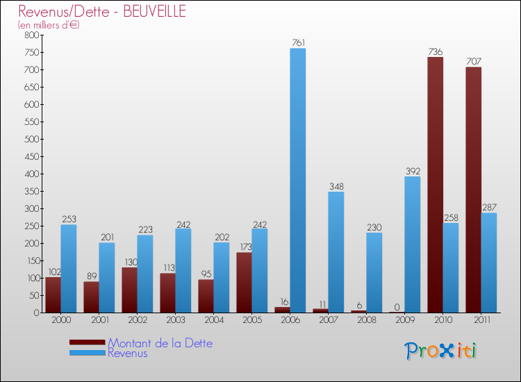 Evolution comparée de la dette et des revenus pour la commune de BEUVEILLE de 2000 à 2011 Comparaison de la dette et des revenus pour BEUVEILLE de 2000 à 2011