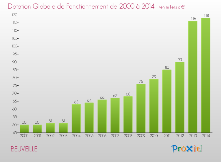 Evolution du montant de la Dotation Globale de Fonctionnement pour la commune de BEUVEILLE de 2000 à 2014 Evolution du montant de la Dotation Globale de Fonctionnement pour BEUVEILLE de 2000 à 2014