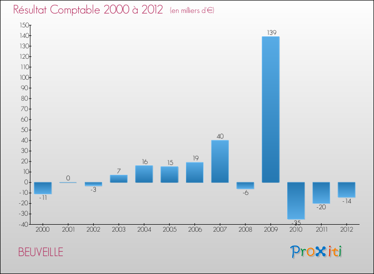 Evolution du résultat comptable pour la commune de BEUVEILLE de 2000 à 2012 Evolution du résultat comptable pour BEUVEILLE de 2000 à 2012