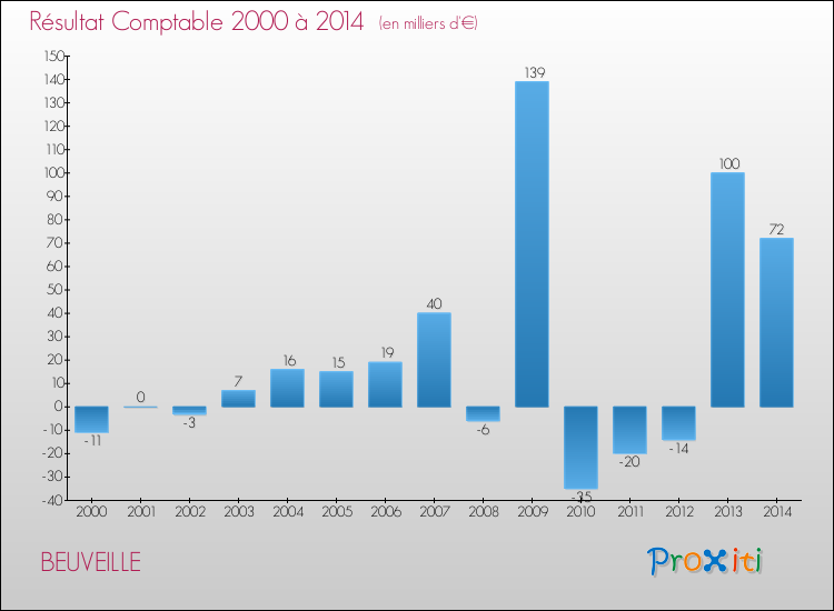 Evolution du résultat comptable pour la commune de BEUVEILLE de 2000 à 2014 Evolution du résultat comptable pour BEUVEILLE de 2000 à 2014