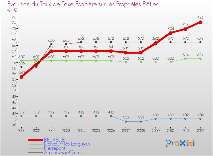 Evolution du taux de la taxe foncière sur le bati pour BEUVEILLE et les communes proches de 2000 à 2012 Comparaison des taux de taxe foncière sur le bati pour BEUVEILLE et les communes voisines de 2000 à 2012