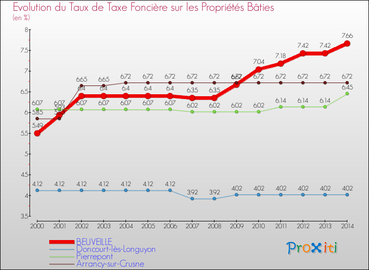Evolution du taux de la taxe foncière sur le bati pour BEUVEILLE et les communes proches de 2000 à 2014 Comparaison des taux de taxe foncière sur le bati pour BEUVEILLE et les communes voisines de 2000 à 2014