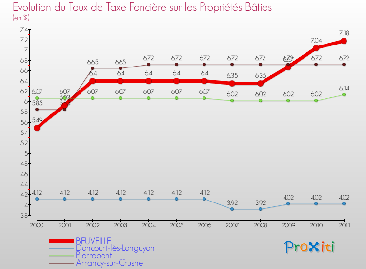 Evolution du taux de la taxe foncière sur le bati pour BEUVEILLE et les communes proches Comparaison des taux de taxe foncière sur le bati pour BEUVEILLE et les communes voisines