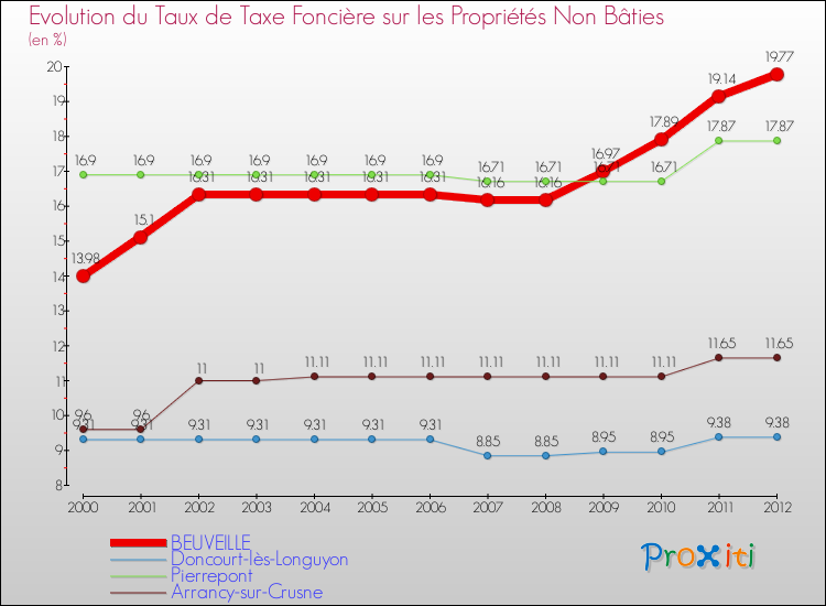 Evolution du taux de la taxe foncière sur les immeubles et terrains non batis pour BEUVEILLE et les communes proches de 2000 à 2012 Comparaison des taux de la taxe foncière sur les immeubles et terrains non batis pour BEUVEILLE et les communes voisines de 2000 à 2012