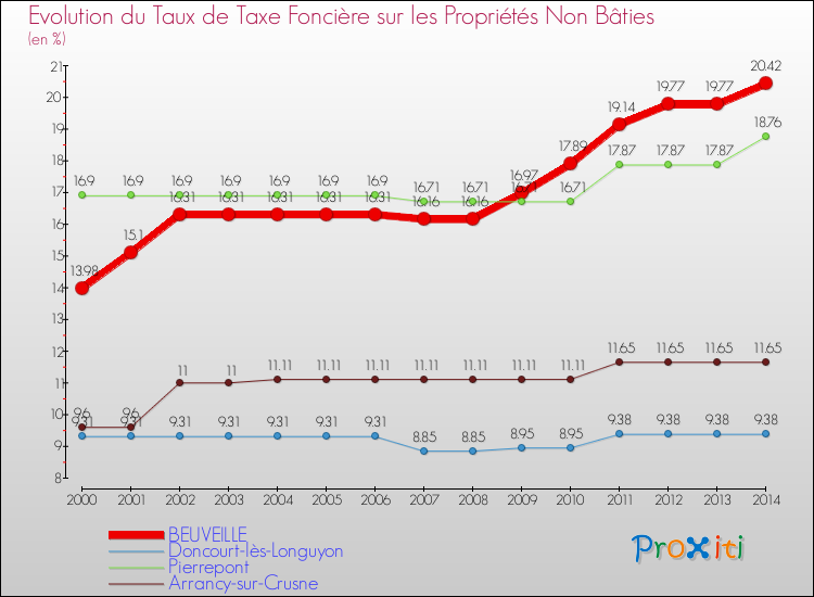 Evolution du taux de la taxe foncière sur les immeubles et terrains non batis pour BEUVEILLE et les communes proches de 2000 à 2014 Comparaison des taux de la taxe foncière sur les immeubles et terrains non batis pour BEUVEILLE et les communes voisines de 2000 à 2014